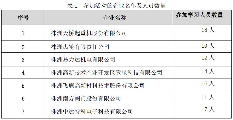 2014年(nián)度株洲“創新加速”實訓營活動介紹 2014年(nián)度株洲“創新加速”實訓營活動介紹