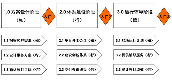 咨詢方法 咨詢方法