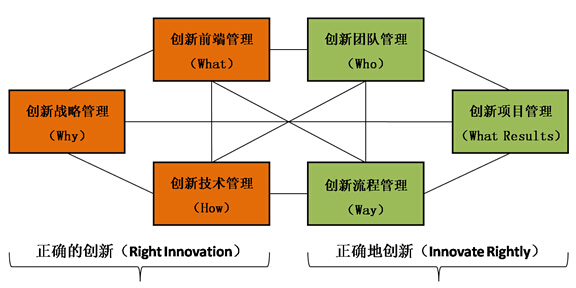 創新能力提升（CG03)