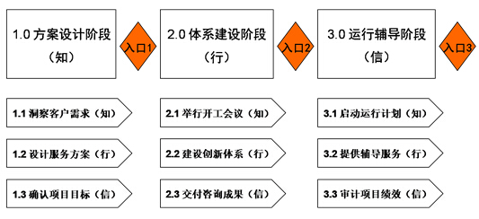 創新體(tǐ)系建設咨詢(CG0303) 創新體(tǐ)系建設咨詢(CG0303)