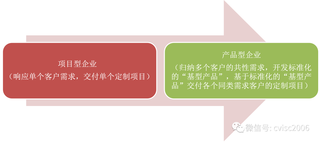 如何由項目型企業(yè)走向産品型企業(yè) 如何由項目型企業(yè)走向産品型企業(yè)