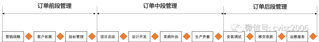 如何由項目型企業(yè)走向産品型企業(yè) 如何由項目型企業(yè)走向産品型企業(yè)